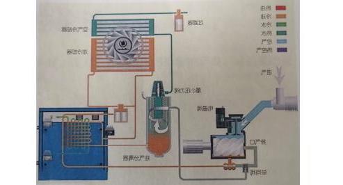 空压机余热回收系统的优势！空压机余热回收设备有必要安装吗？